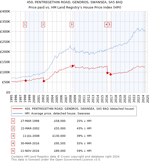 450, PENTREGETHIN ROAD, GENDROS, SWANSEA, SA5 8AQ: Price paid vs HM Land Registry's House Price Index