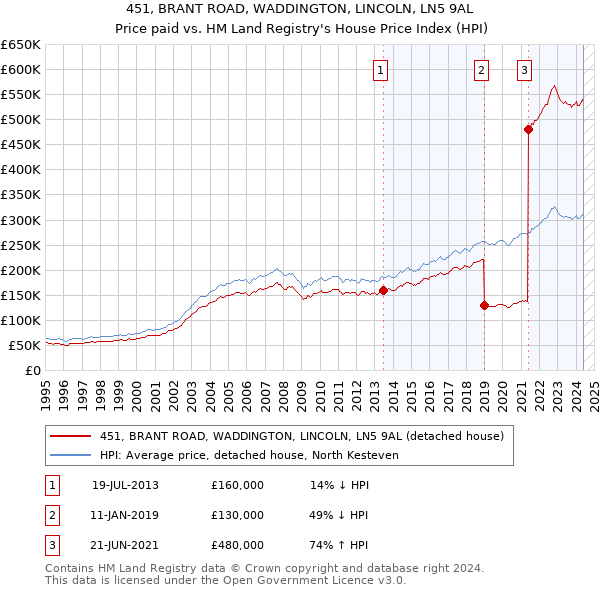 451, BRANT ROAD, WADDINGTON, LINCOLN, LN5 9AL: Price paid vs HM Land Registry's House Price Index