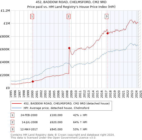 452, BADDOW ROAD, CHELMSFORD, CM2 9RD: Price paid vs HM Land Registry's House Price Index