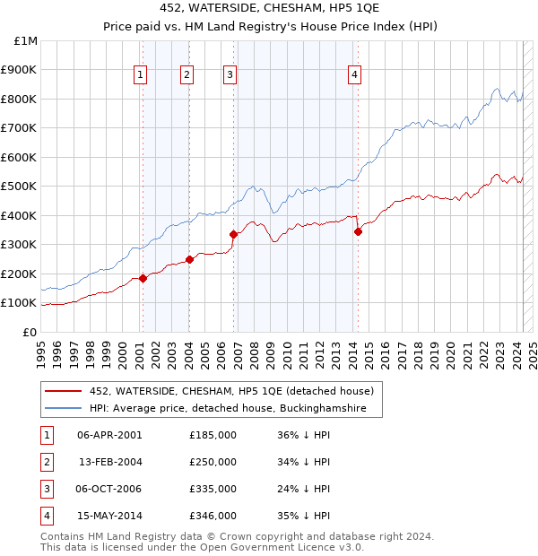 452, WATERSIDE, CHESHAM, HP5 1QE: Price paid vs HM Land Registry's House Price Index