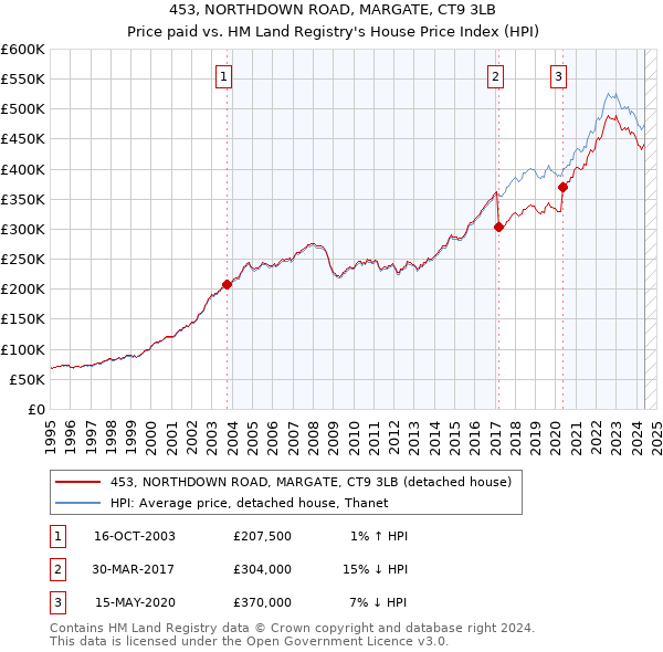 453, NORTHDOWN ROAD, MARGATE, CT9 3LB: Price paid vs HM Land Registry's House Price Index