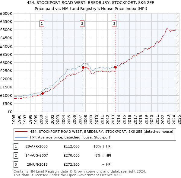 454, STOCKPORT ROAD WEST, BREDBURY, STOCKPORT, SK6 2EE: Price paid vs HM Land Registry's House Price Index