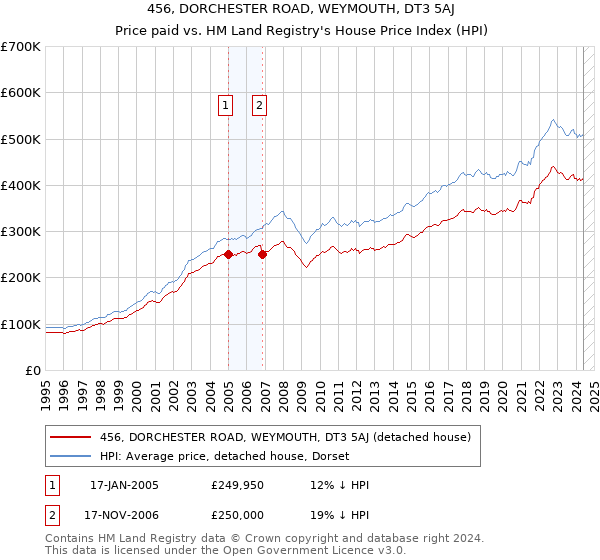 456, DORCHESTER ROAD, WEYMOUTH, DT3 5AJ: Price paid vs HM Land Registry's House Price Index