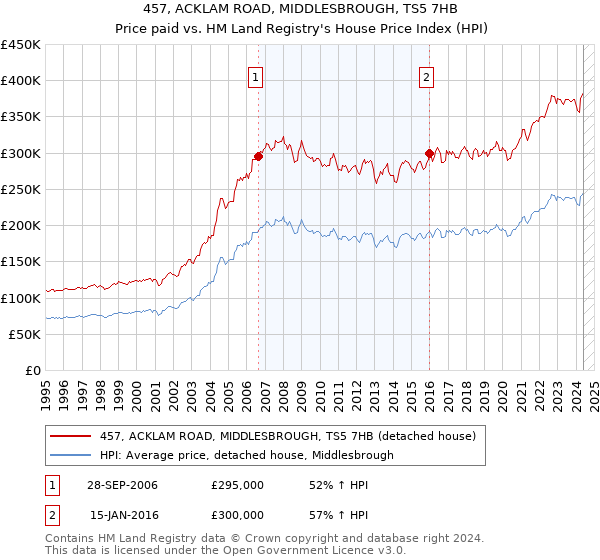 457, ACKLAM ROAD, MIDDLESBROUGH, TS5 7HB: Price paid vs HM Land Registry's House Price Index