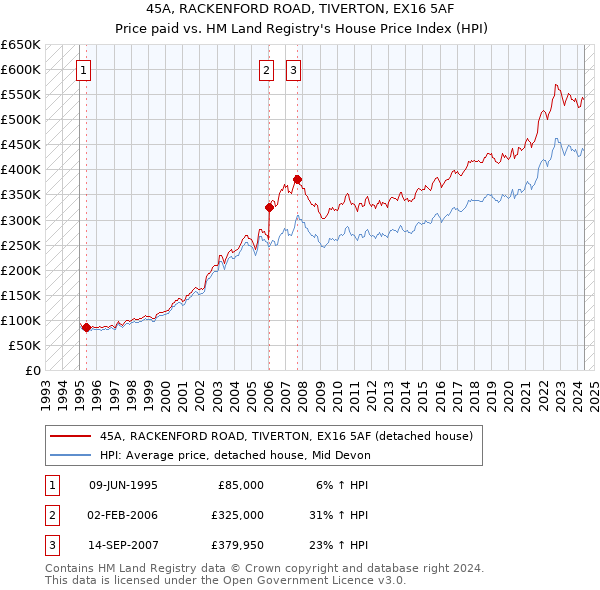 45A, RACKENFORD ROAD, TIVERTON, EX16 5AF: Price paid vs HM Land Registry's House Price Index