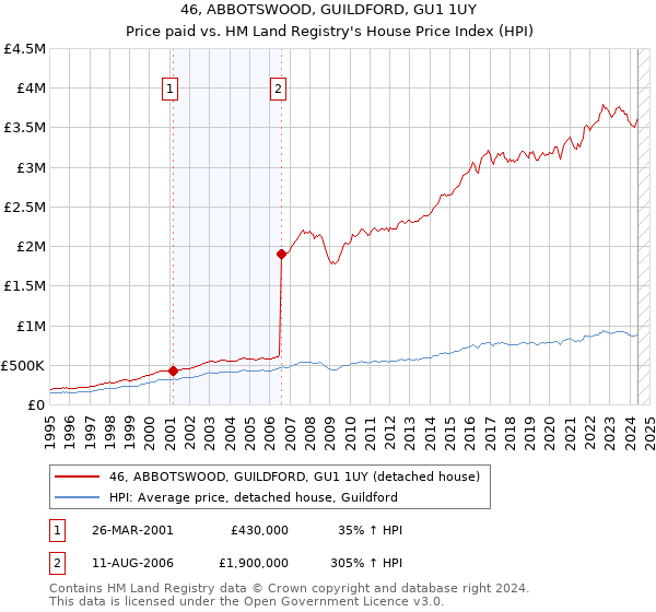 46, ABBOTSWOOD, GUILDFORD, GU1 1UY: Price paid vs HM Land Registry's House Price Index