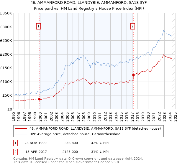 46, AMMANFORD ROAD, LLANDYBIE, AMMANFORD, SA18 3YF: Price paid vs HM Land Registry's House Price Index