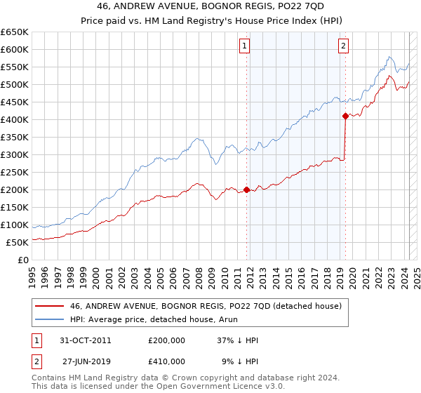 46, ANDREW AVENUE, BOGNOR REGIS, PO22 7QD: Price paid vs HM Land Registry's House Price Index