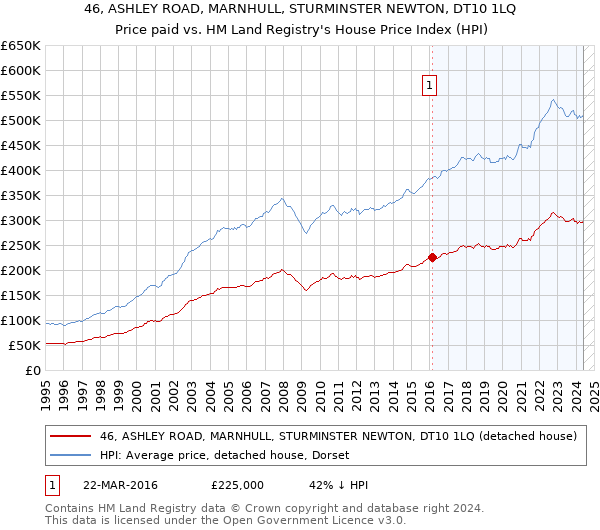 46, ASHLEY ROAD, MARNHULL, STURMINSTER NEWTON, DT10 1LQ: Price paid vs HM Land Registry's House Price Index