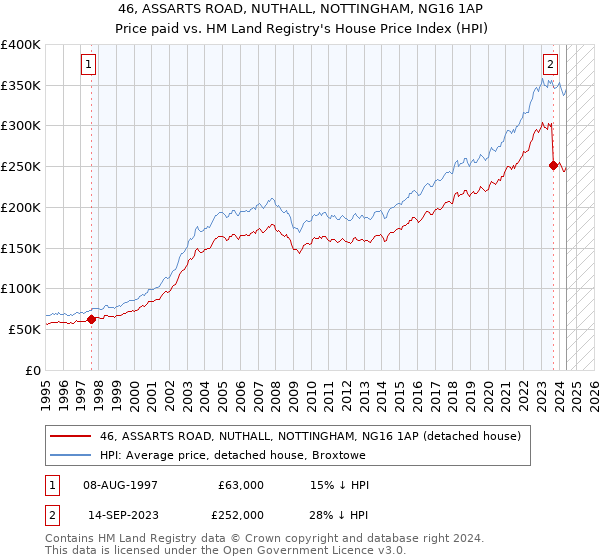 46, ASSARTS ROAD, NUTHALL, NOTTINGHAM, NG16 1AP: Price paid vs HM Land Registry's House Price Index