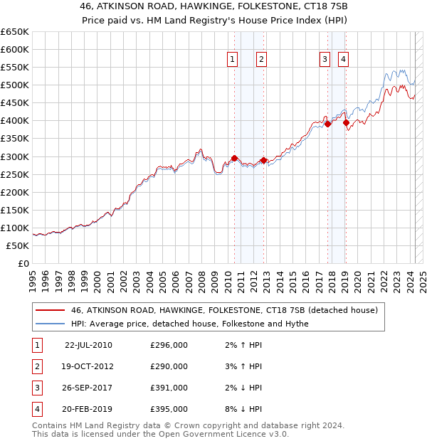 46, ATKINSON ROAD, HAWKINGE, FOLKESTONE, CT18 7SB: Price paid vs HM Land Registry's House Price Index