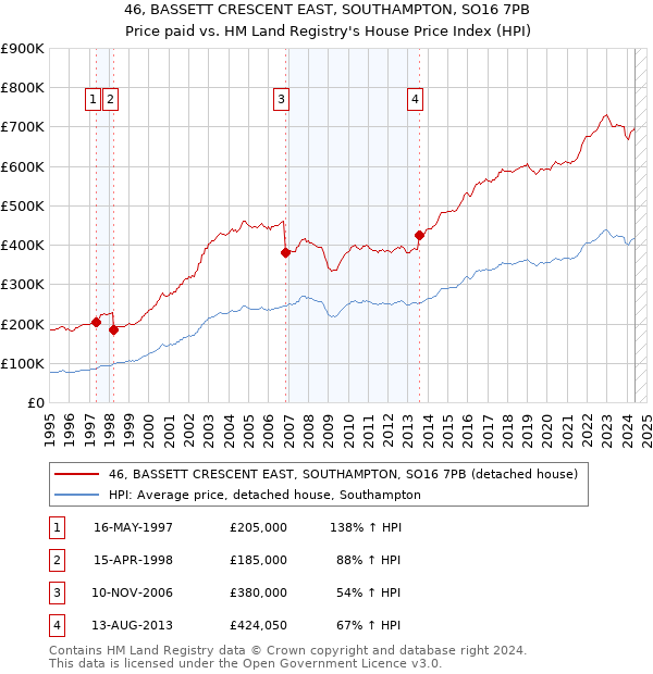 46, BASSETT CRESCENT EAST, SOUTHAMPTON, SO16 7PB: Price paid vs HM Land Registry's House Price Index