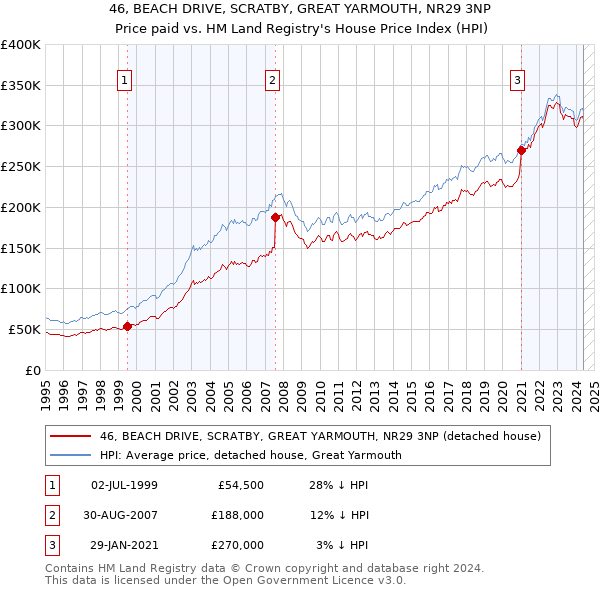 46, BEACH DRIVE, SCRATBY, GREAT YARMOUTH, NR29 3NP: Price paid vs HM Land Registry's House Price Index