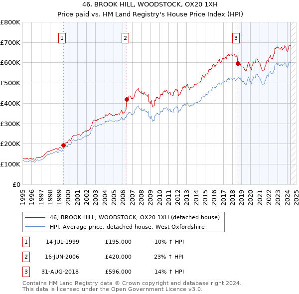 46, BROOK HILL, WOODSTOCK, OX20 1XH: Price paid vs HM Land Registry's House Price Index