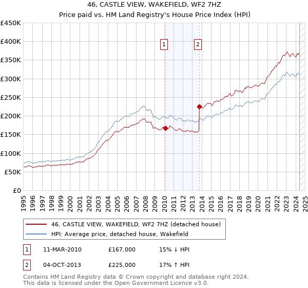 46, CASTLE VIEW, WAKEFIELD, WF2 7HZ: Price paid vs HM Land Registry's House Price Index