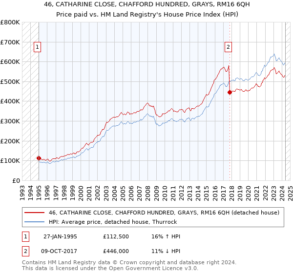 46, CATHARINE CLOSE, CHAFFORD HUNDRED, GRAYS, RM16 6QH: Price paid vs HM Land Registry's House Price Index