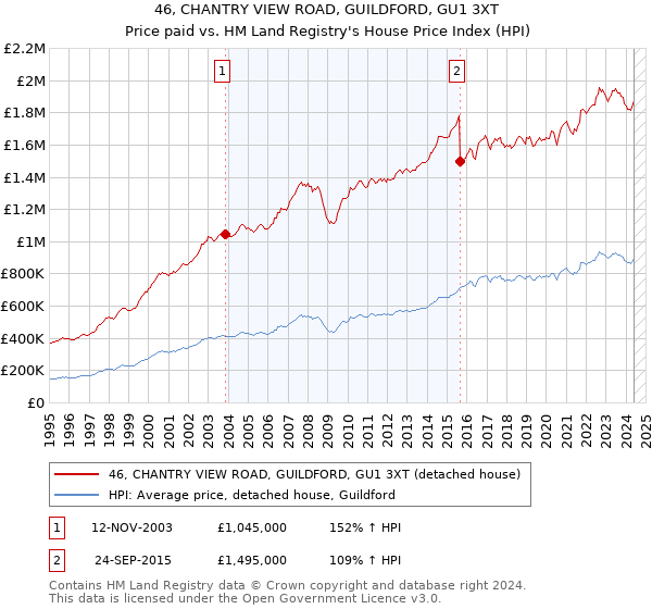 46, CHANTRY VIEW ROAD, GUILDFORD, GU1 3XT: Price paid vs HM Land Registry's House Price Index