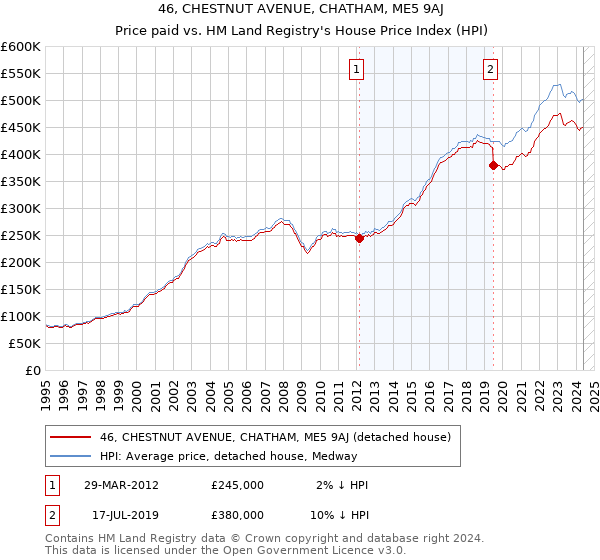 46, CHESTNUT AVENUE, CHATHAM, ME5 9AJ: Price paid vs HM Land Registry's House Price Index