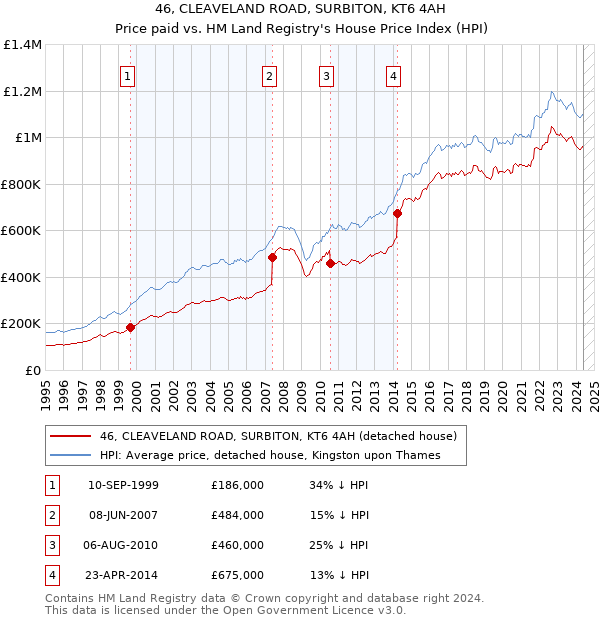 46, CLEAVELAND ROAD, SURBITON, KT6 4AH: Price paid vs HM Land Registry's House Price Index