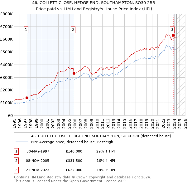 46, COLLETT CLOSE, HEDGE END, SOUTHAMPTON, SO30 2RR: Price paid vs HM Land Registry's House Price Index