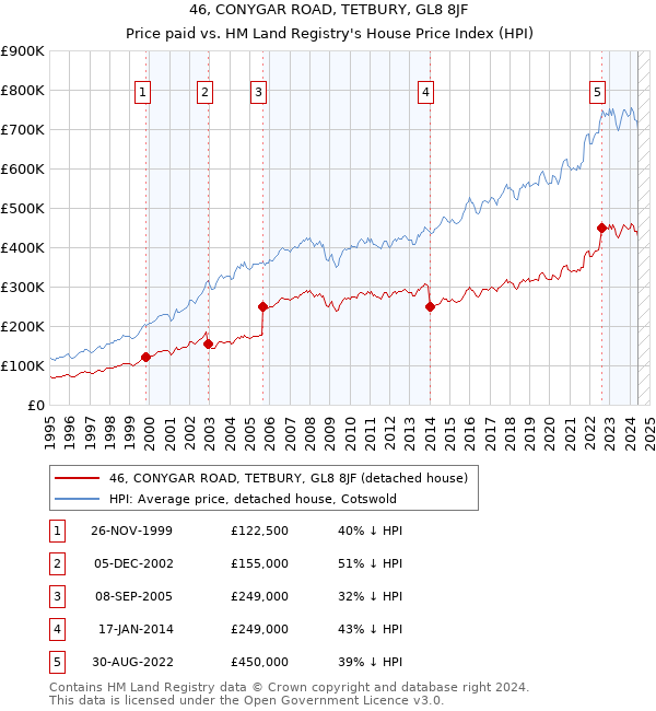 46, CONYGAR ROAD, TETBURY, GL8 8JF: Price paid vs HM Land Registry's House Price Index