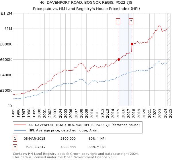 46, DAVENPORT ROAD, BOGNOR REGIS, PO22 7JS: Price paid vs HM Land Registry's House Price Index