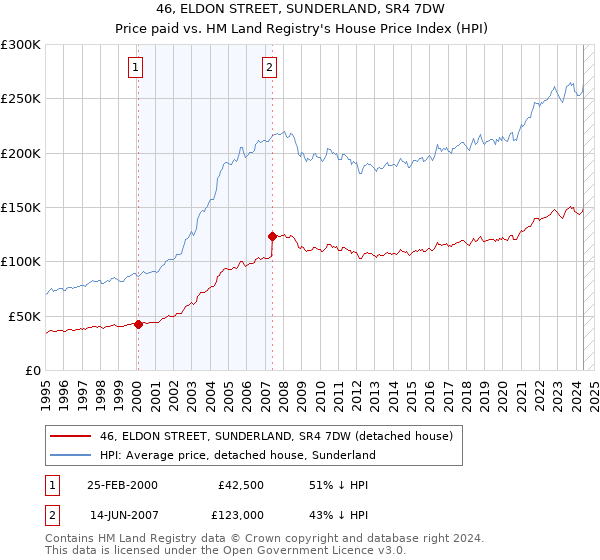 46, ELDON STREET, SUNDERLAND, SR4 7DW: Price paid vs HM Land Registry's House Price Index