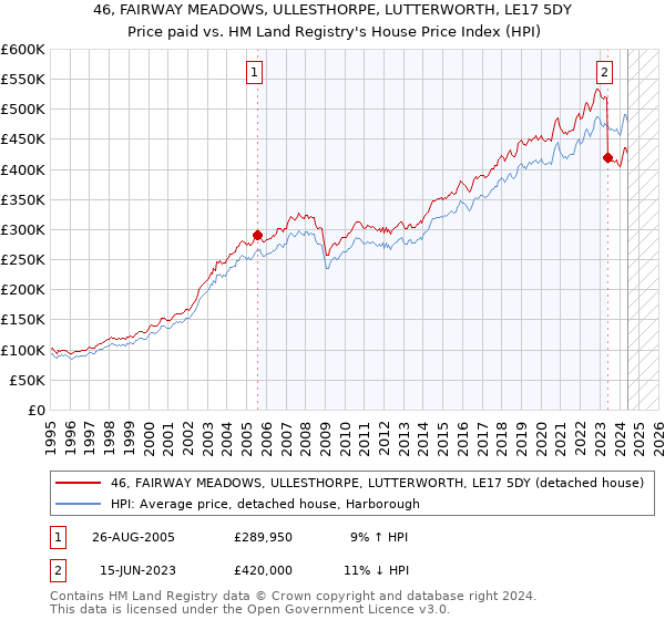 46, FAIRWAY MEADOWS, ULLESTHORPE, LUTTERWORTH, LE17 5DY: Price paid vs HM Land Registry's House Price Index