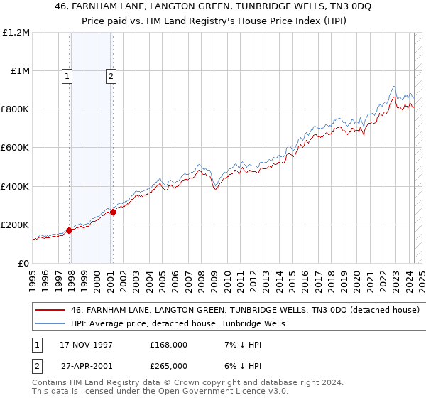 46, FARNHAM LANE, LANGTON GREEN, TUNBRIDGE WELLS, TN3 0DQ: Price paid vs HM Land Registry's House Price Index