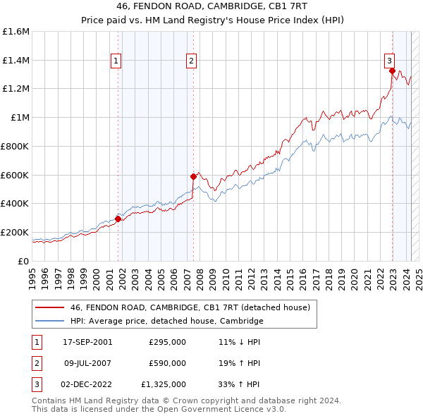 46, FENDON ROAD, CAMBRIDGE, CB1 7RT: Price paid vs HM Land Registry's House Price Index