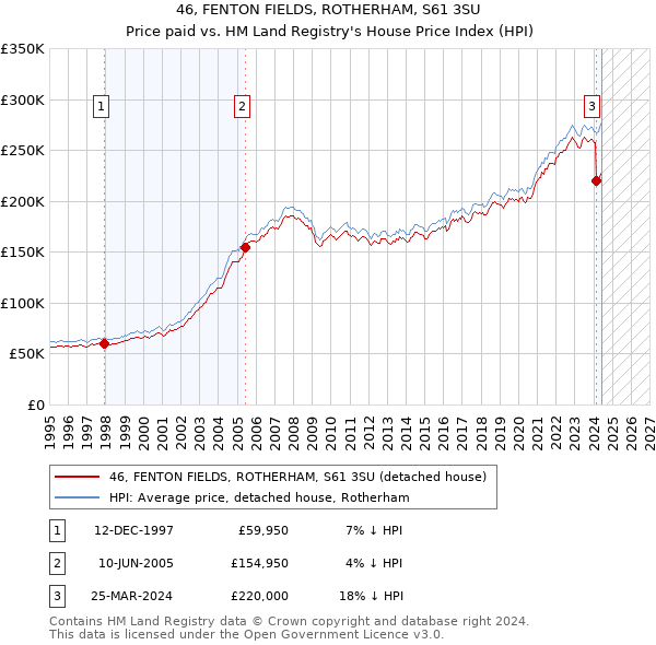 46, FENTON FIELDS, ROTHERHAM, S61 3SU: Price paid vs HM Land Registry's House Price Index