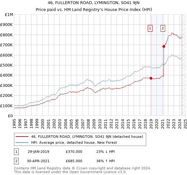 46, FULLERTON ROAD, LYMINGTON, SO41 9JN: Price paid vs HM Land Registry's House Price Index