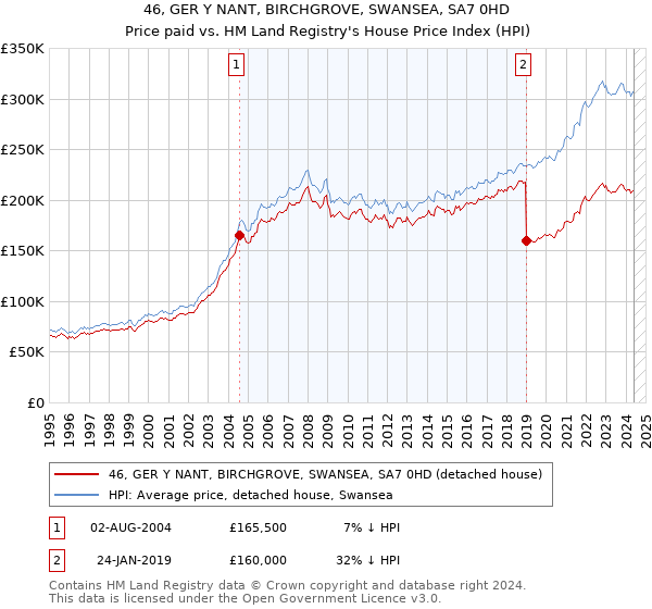 46, GER Y NANT, BIRCHGROVE, SWANSEA, SA7 0HD: Price paid vs HM Land Registry's House Price Index