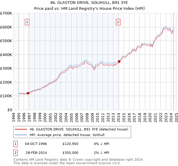 46, GLASTON DRIVE, SOLIHULL, B91 3YE: Price paid vs HM Land Registry's House Price Index