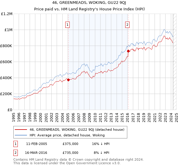 46, GREENMEADS, WOKING, GU22 9QJ: Price paid vs HM Land Registry's House Price Index