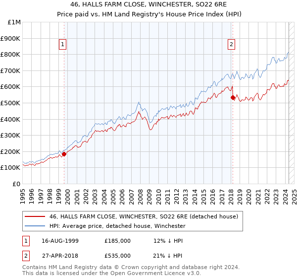 46, HALLS FARM CLOSE, WINCHESTER, SO22 6RE: Price paid vs HM Land Registry's House Price Index