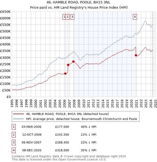 46, HAMBLE ROAD, POOLE, BH15 3NL: Price paid vs HM Land Registry's House Price Index