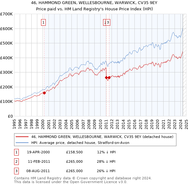 46, HAMMOND GREEN, WELLESBOURNE, WARWICK, CV35 9EY: Price paid vs HM Land Registry's House Price Index