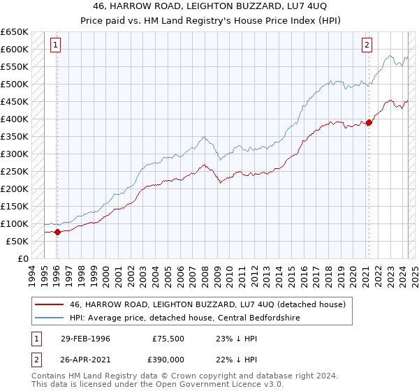 46, HARROW ROAD, LEIGHTON BUZZARD, LU7 4UQ: Price paid vs HM Land Registry's House Price Index