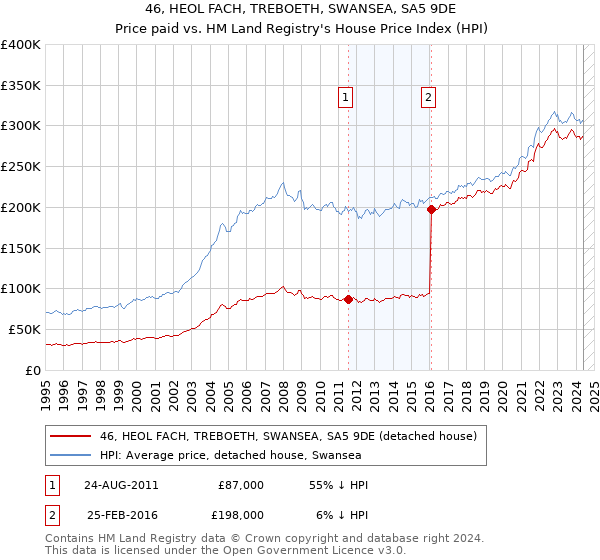 46, HEOL FACH, TREBOETH, SWANSEA, SA5 9DE: Price paid vs HM Land Registry's House Price Index