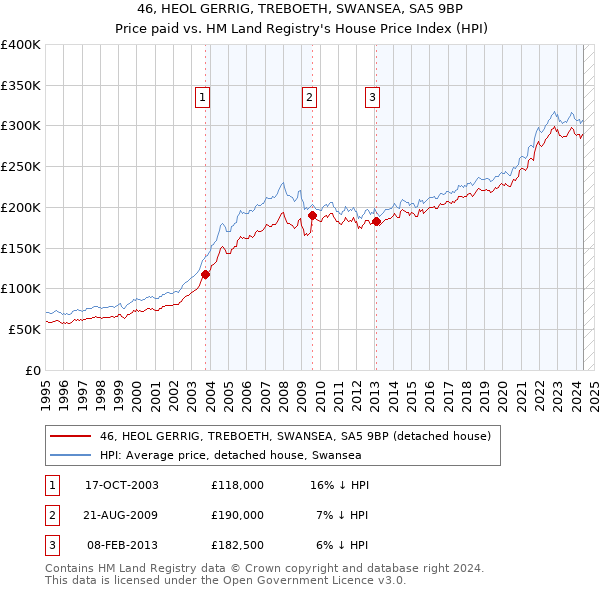 46, HEOL GERRIG, TREBOETH, SWANSEA, SA5 9BP: Price paid vs HM Land Registry's House Price Index