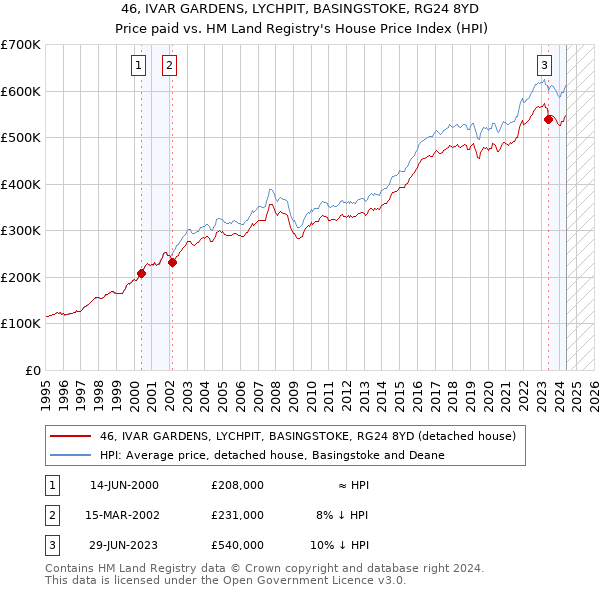 46, IVAR GARDENS, LYCHPIT, BASINGSTOKE, RG24 8YD: Price paid vs HM Land Registry's House Price Index