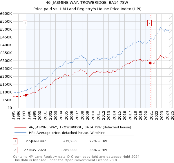 46, JASMINE WAY, TROWBRIDGE, BA14 7SW: Price paid vs HM Land Registry's House Price Index