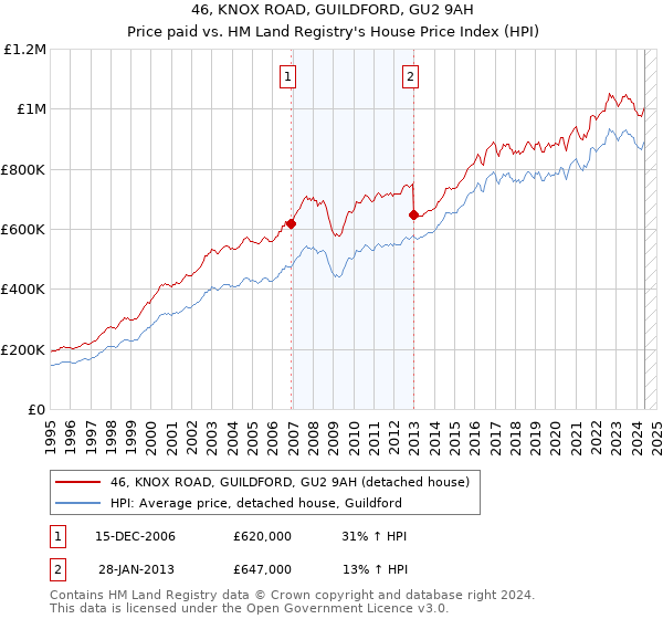 46, KNOX ROAD, GUILDFORD, GU2 9AH: Price paid vs HM Land Registry's House Price Index