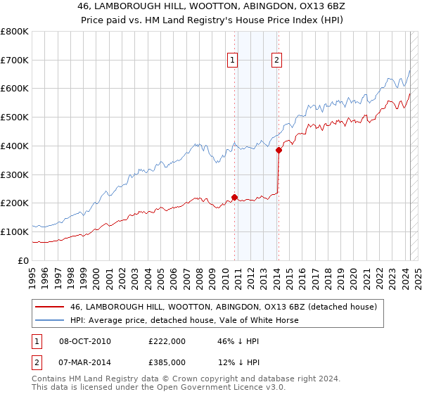 46, LAMBOROUGH HILL, WOOTTON, ABINGDON, OX13 6BZ: Price paid vs HM Land Registry's House Price Index