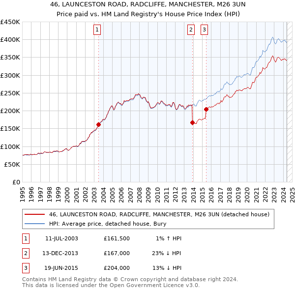 46, LAUNCESTON ROAD, RADCLIFFE, MANCHESTER, M26 3UN: Price paid vs HM Land Registry's House Price Index