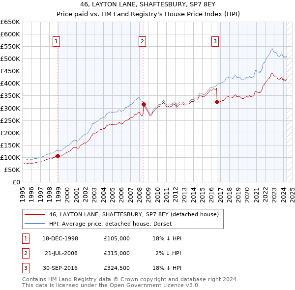 46, LAYTON LANE, SHAFTESBURY, SP7 8EY: Price paid vs HM Land Registry's House Price Index