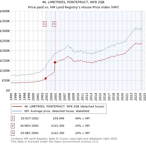 46, LIMETREES, PONTEFRACT, WF8 2QB: Price paid vs HM Land Registry's House Price Index