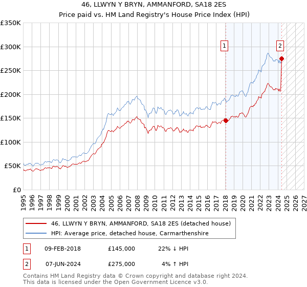 46, LLWYN Y BRYN, AMMANFORD, SA18 2ES: Price paid vs HM Land Registry's House Price Index