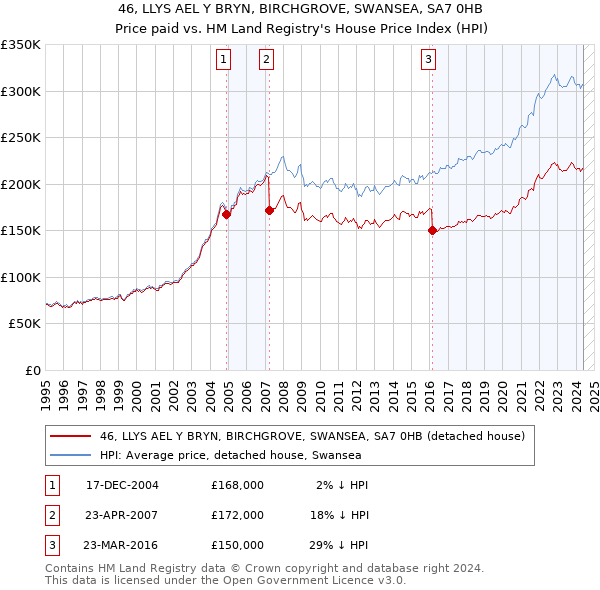 46, LLYS AEL Y BRYN, BIRCHGROVE, SWANSEA, SA7 0HB: Price paid vs HM Land Registry's House Price Index